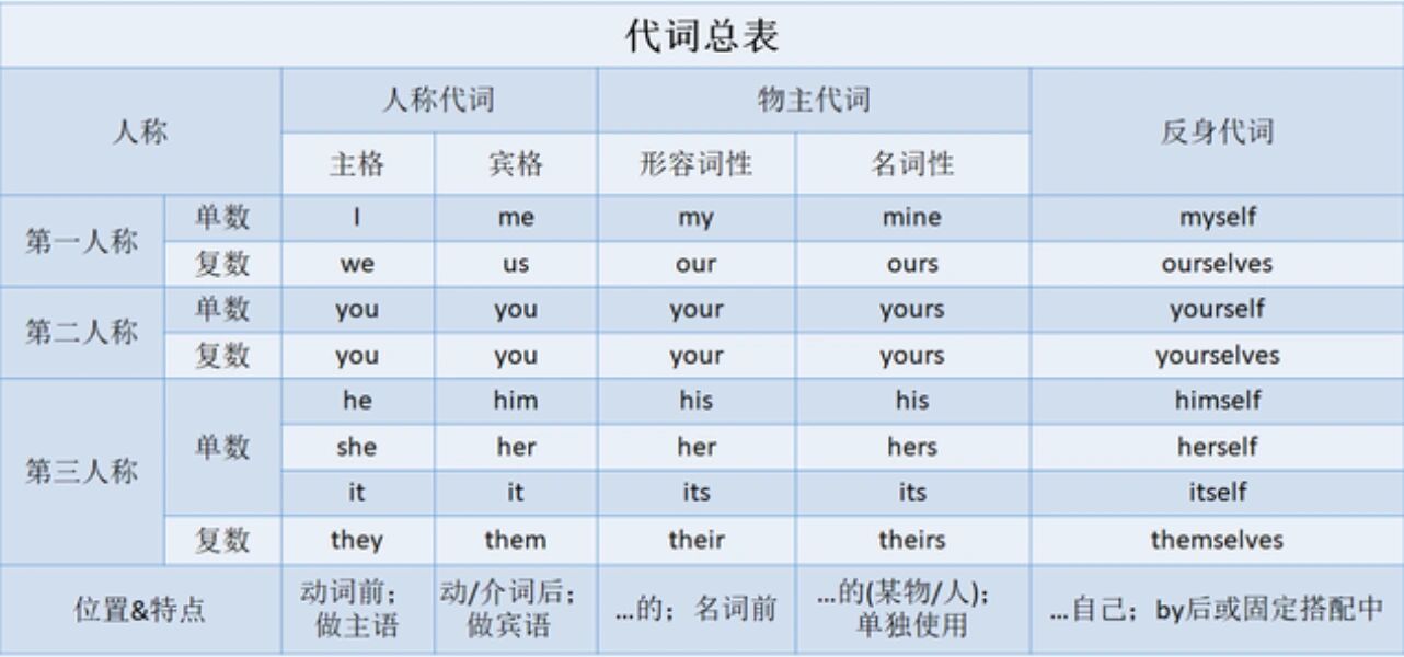 代词总表:形物代 名物代