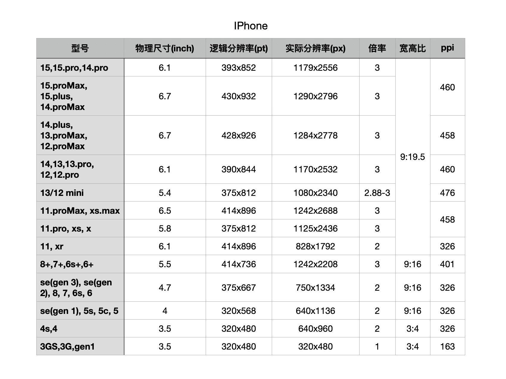 史上最全iphone分辨率与尺寸