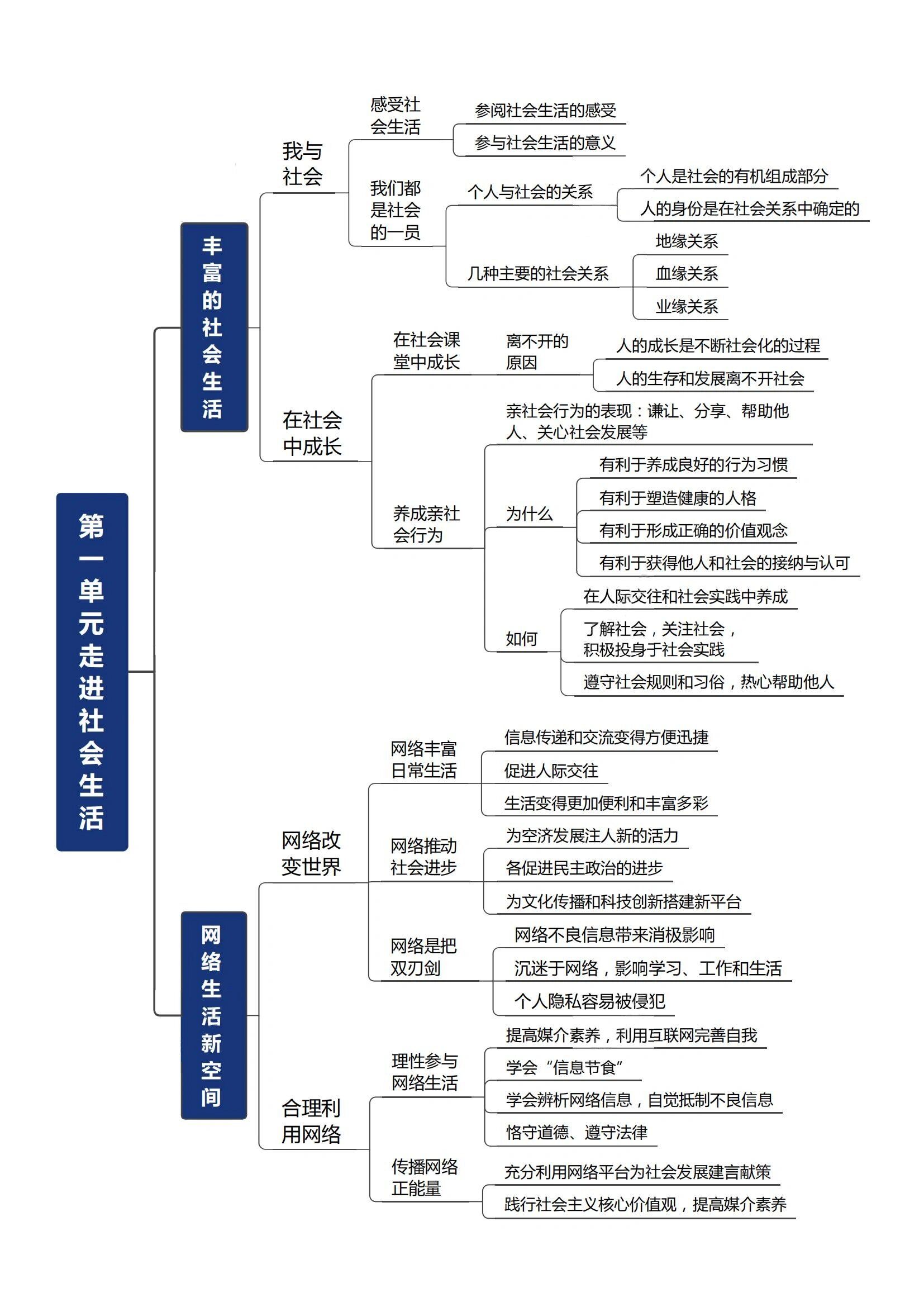 八年级上册道德与法治思维导图