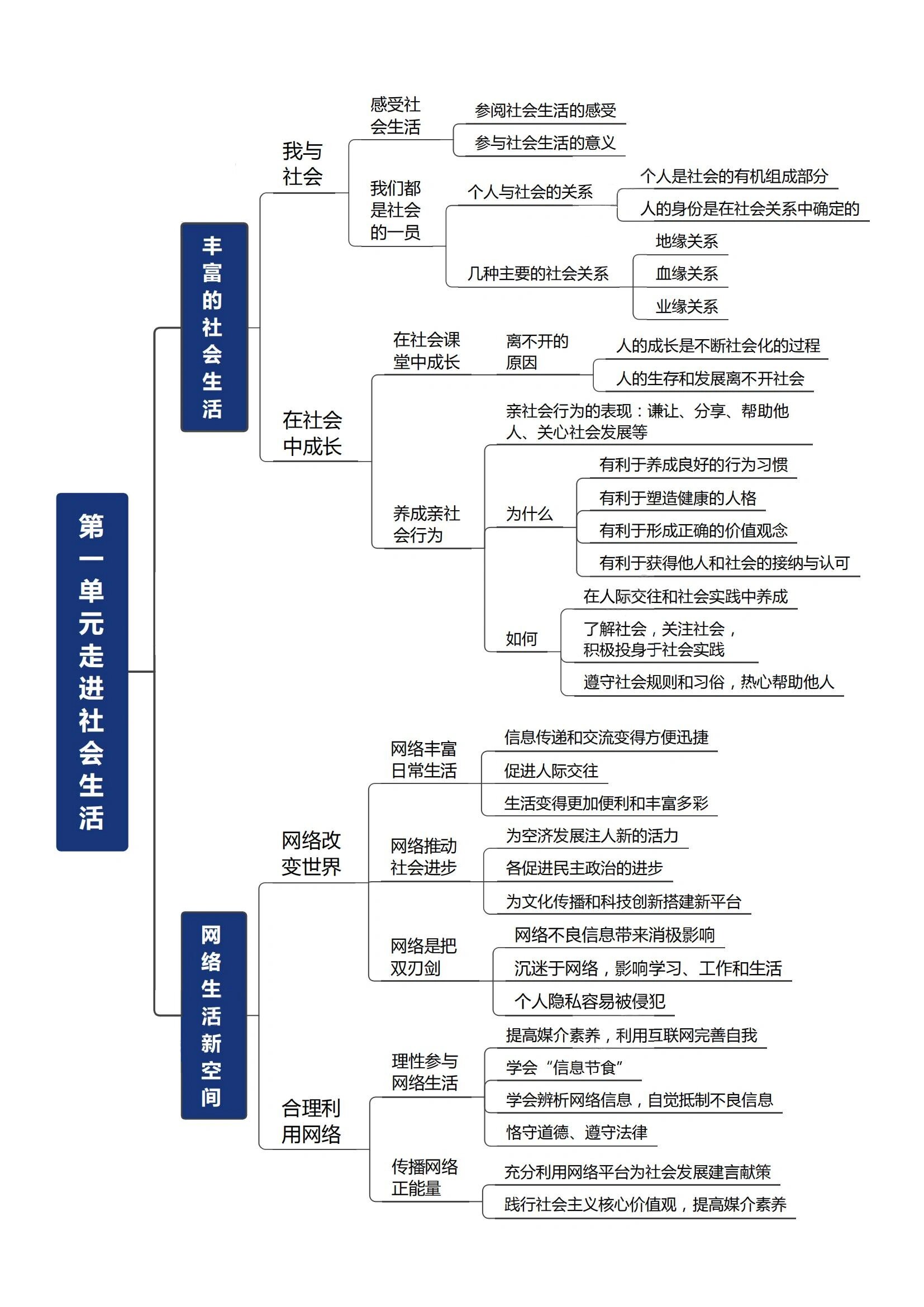 八年级上册道德与法治思维导图(全