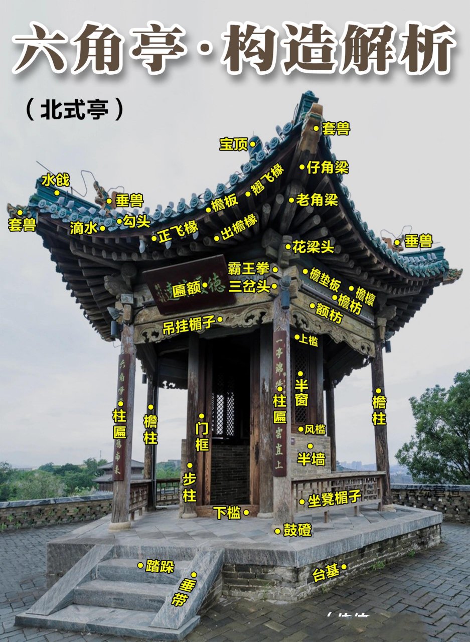 单檐亭木构架是指一层屋面檐口的亭子,依其结构,可分为上架和下架两