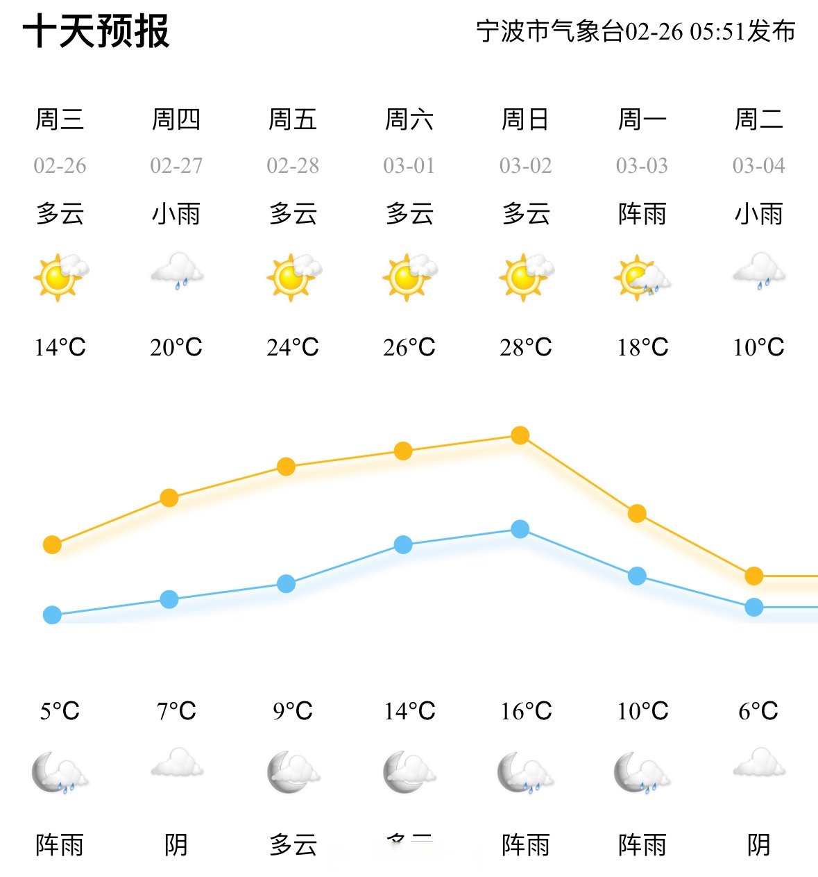 新塘天气预报一周今日情况