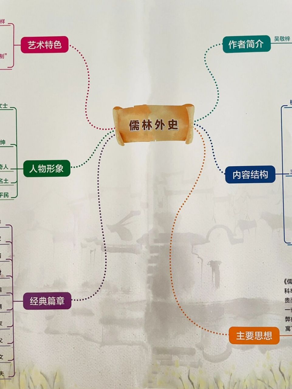 名著《儒林外史》思维导图6015 #学习# #初中生的学习日常# #逆袭