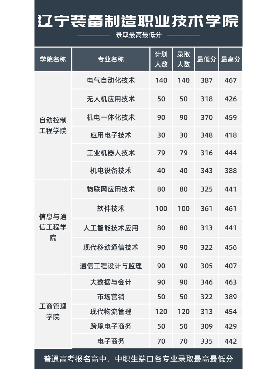 辽宁单招辽宁装备制造职业技术学院分数线 2023年辽宁单招,辽宁装备