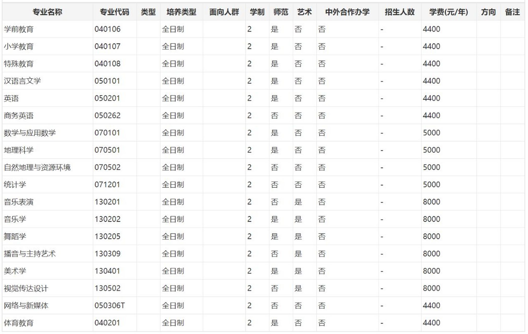 鄭州師範學院2023年專升本招生專業學費 鄭州師範學院2023年專升本