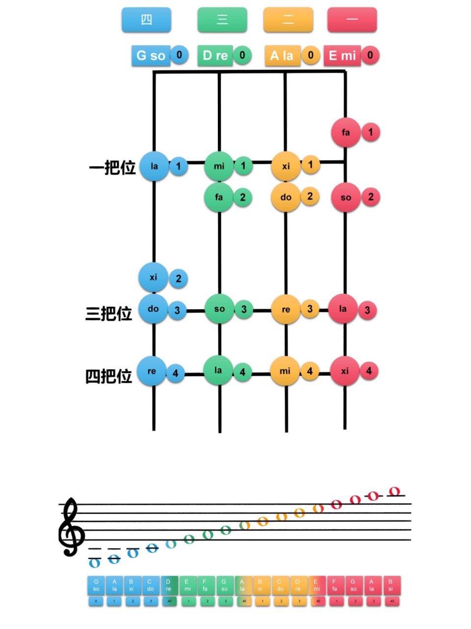 你们要的《新年好》小提琴谱安排～ 红色是一弦,黄色是二弦,绿色是