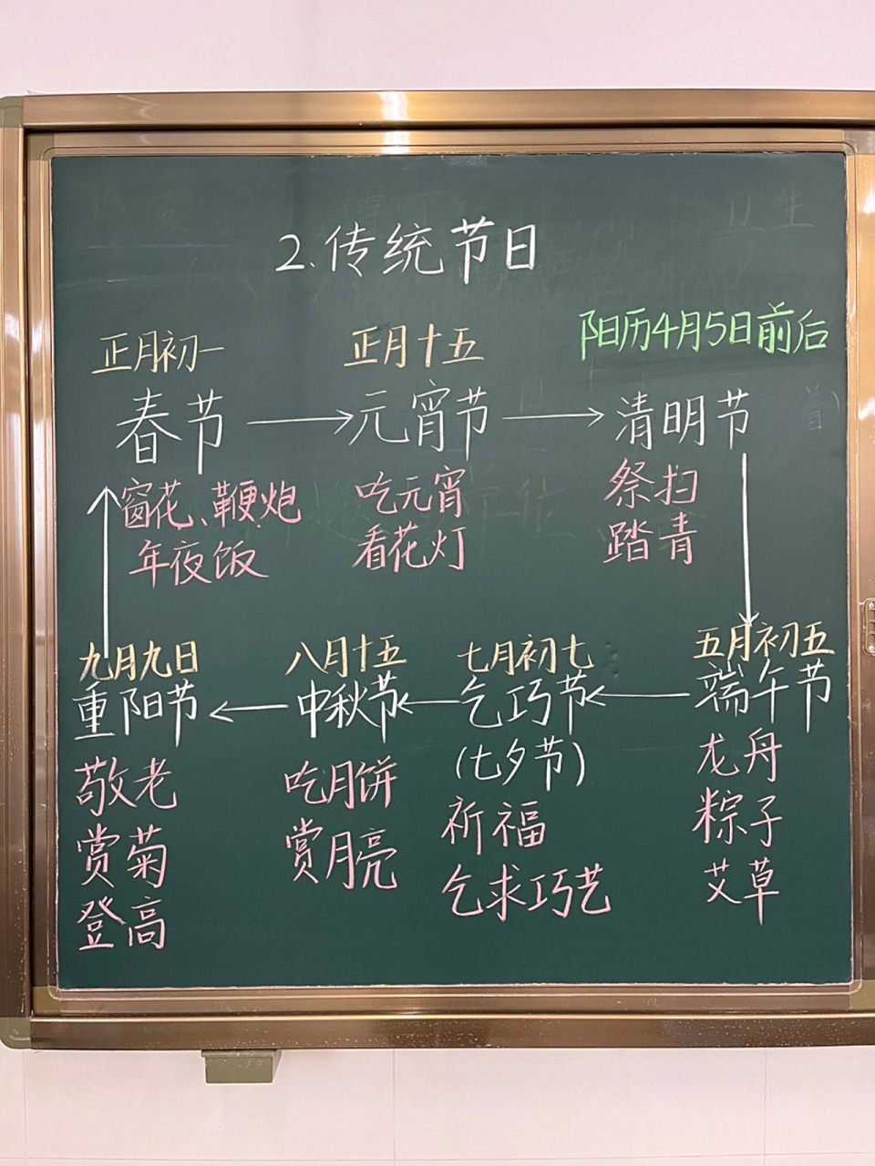 二下语文《传统节日》板书笔记 传统节日中蕴含着丰富的中华传统文化