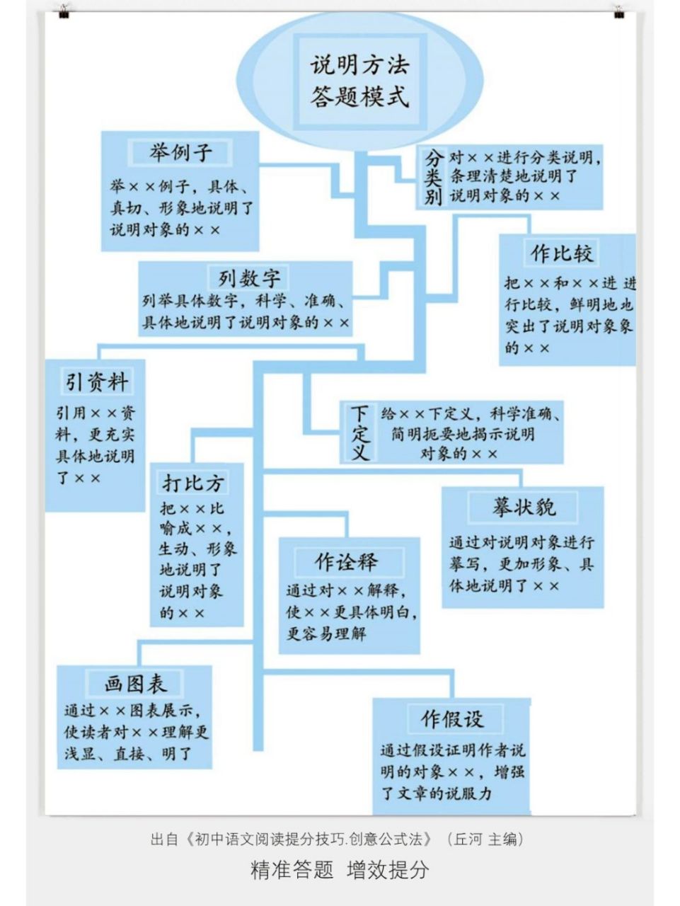 说明文知识网络梳理图图片