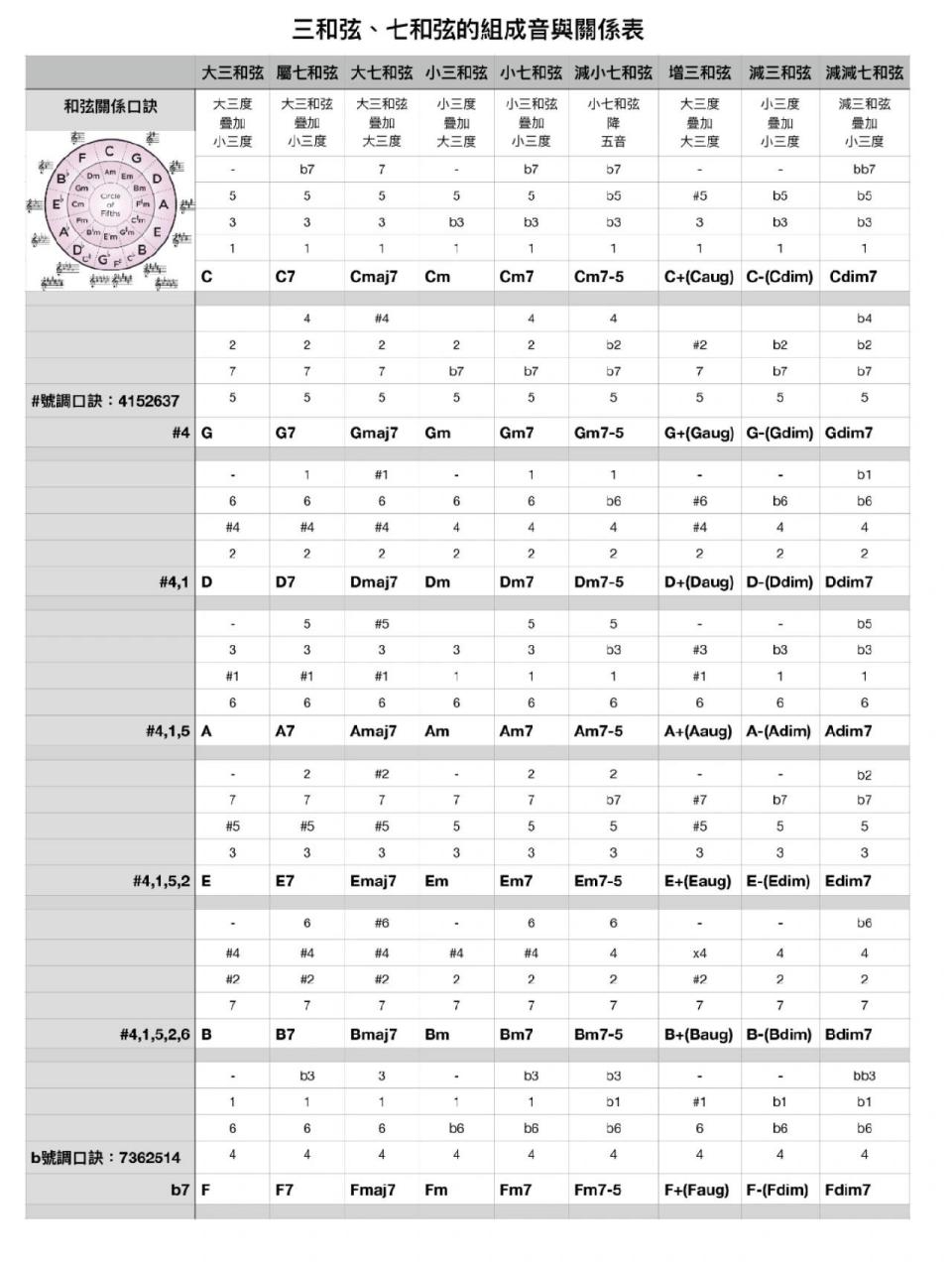钢琴入门干货|93和弦关系口诀全总结 自制三和弦,七和弦的组成关系