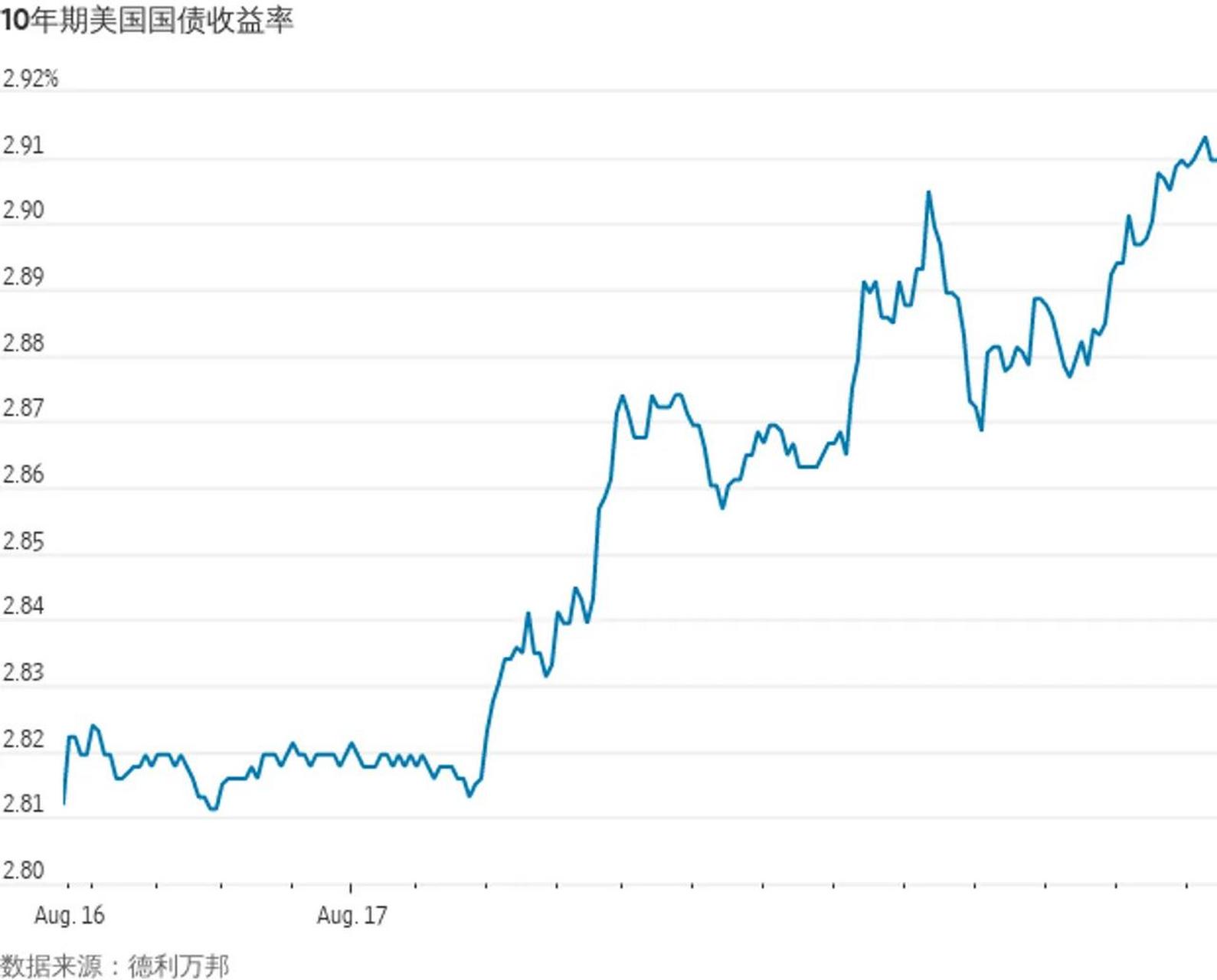 10年期美国国债收益率最新突破了2.