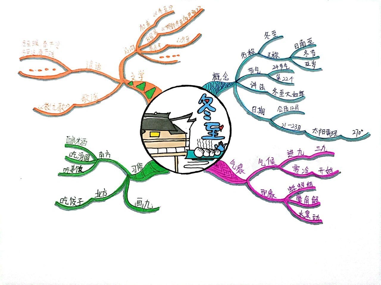 思维导图～～冬至 冬至你们那里都有哪些习俗呢?