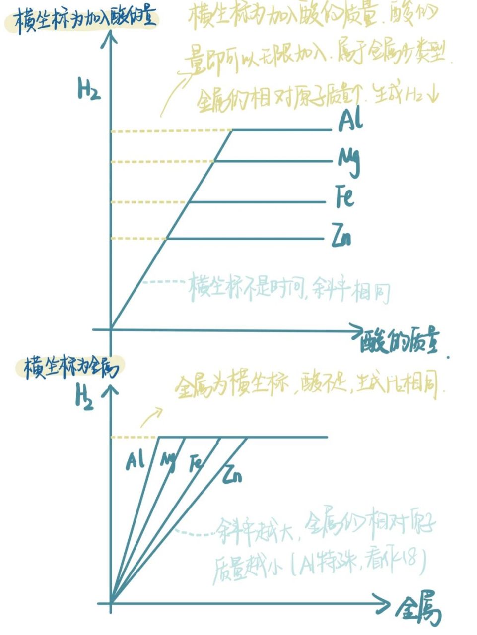 初三化学|金属与酸图像总结6015期末过过过7515 这块的图像