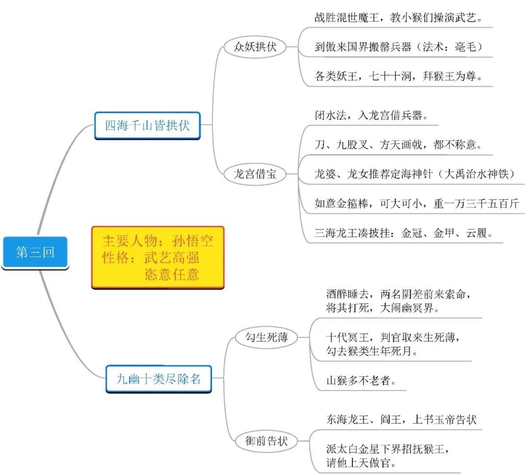 《西游记》1