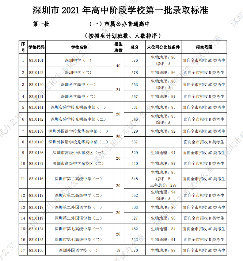 初三考360分能上高中吗深圳中考可以复读一年吗