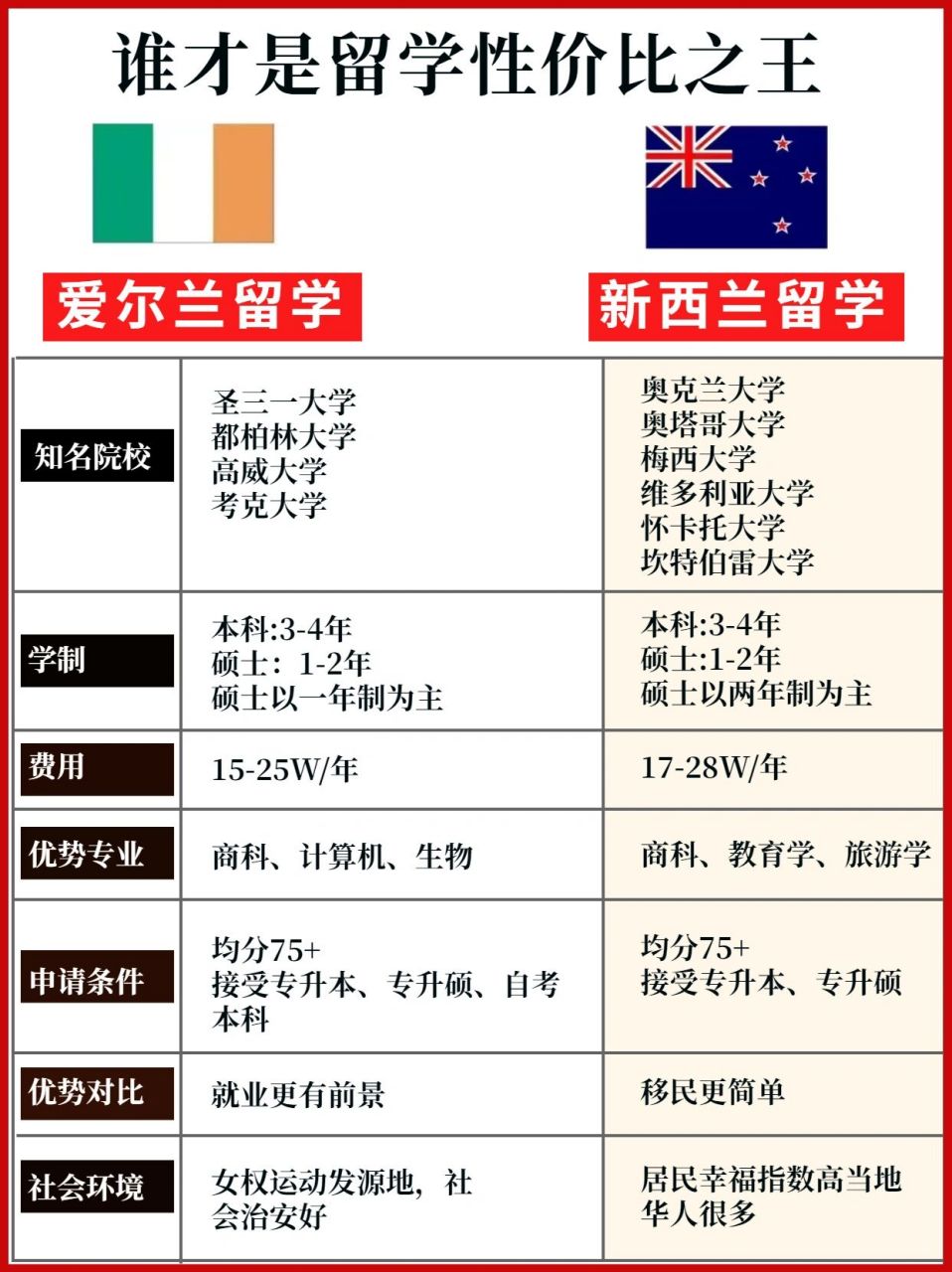 新西兰留学最低预算多少(新西兰留学一年20万够吗)