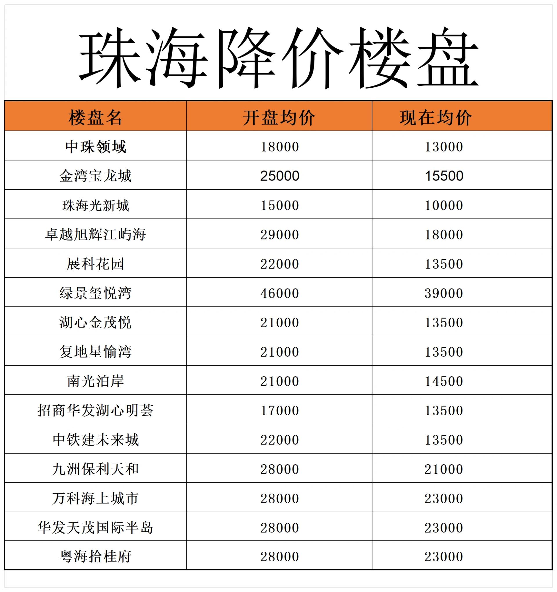 如一手房一直不降价的中铁建的楼盘,原来1.8精装现房,现在1.35,之前1.