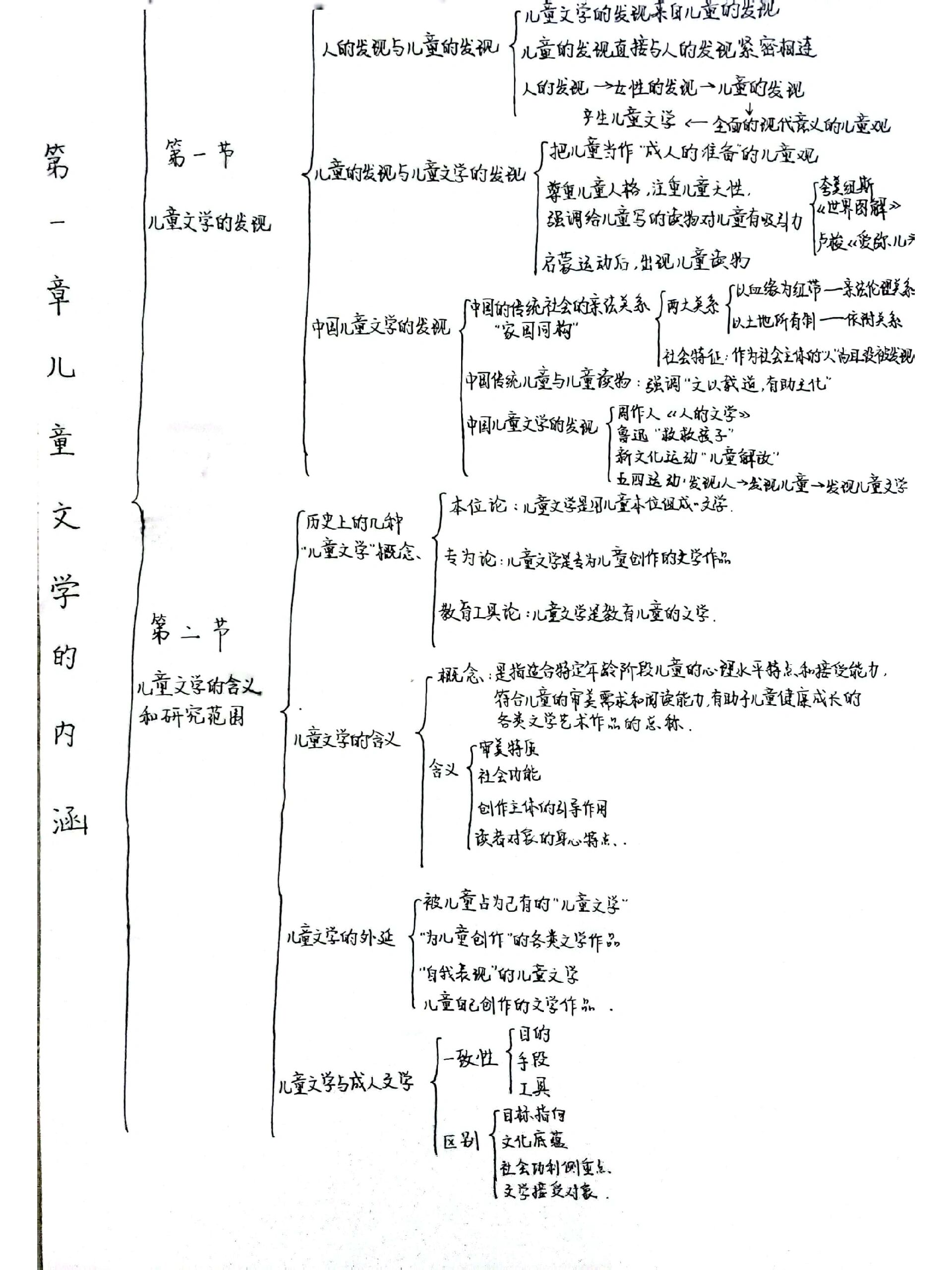 儿童文学思维导图