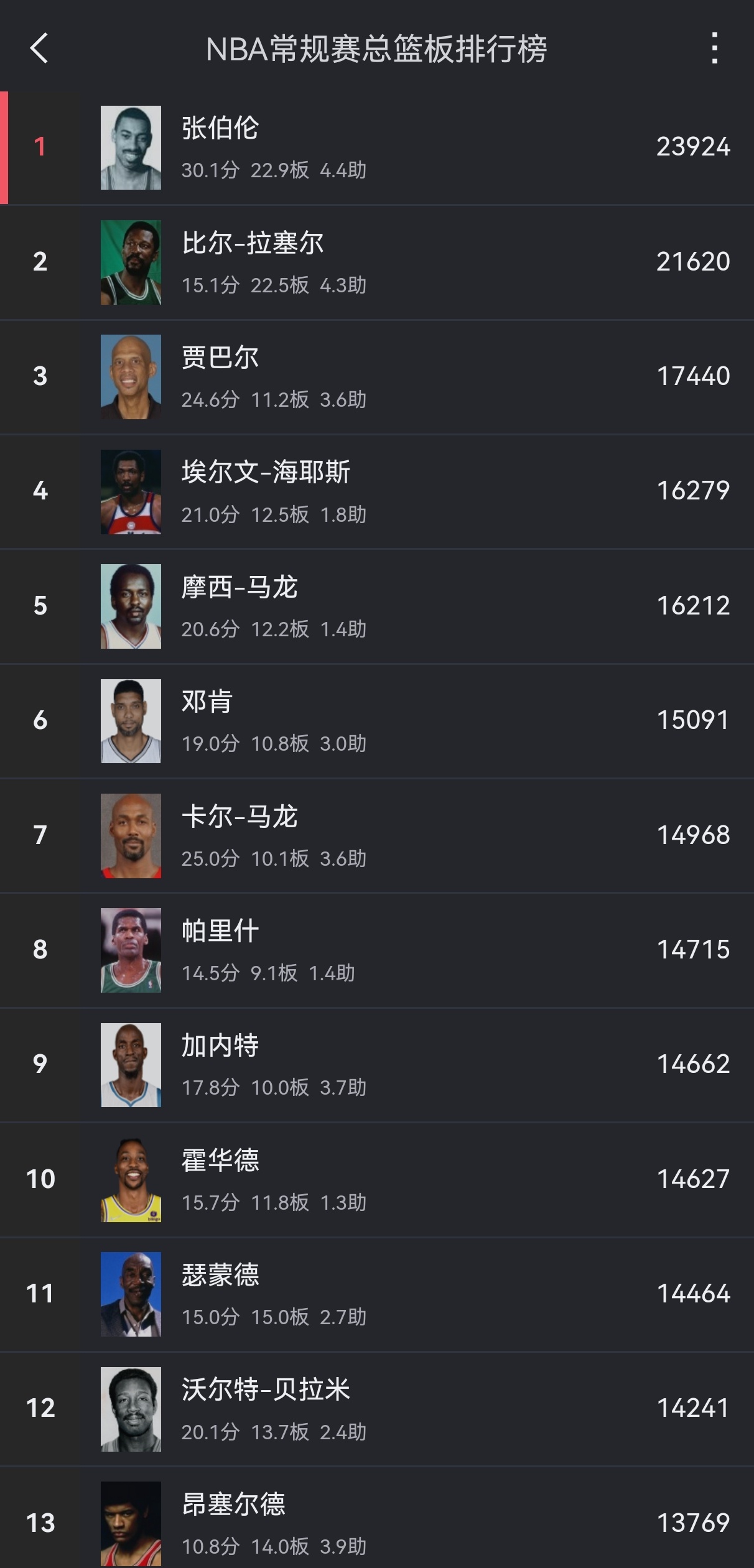 篮下命中率TOP5中锋对比的简单介绍