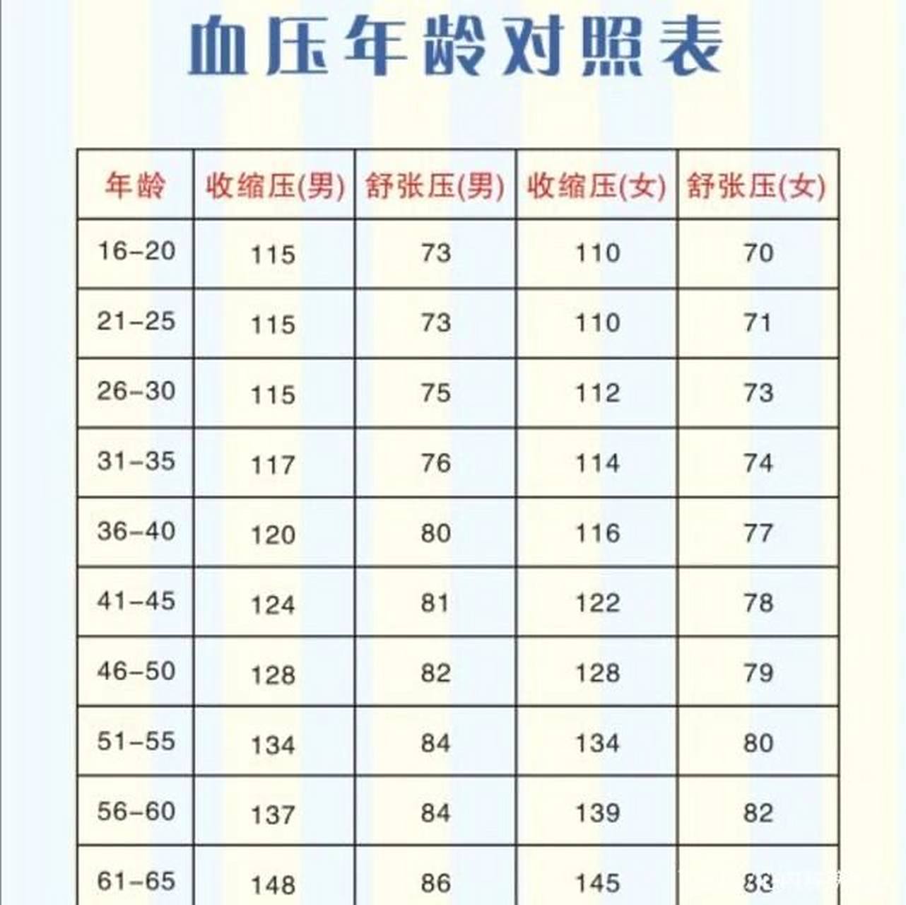 血压正常范围对照表 还有不同年龄段的男女血压参考对照数据.