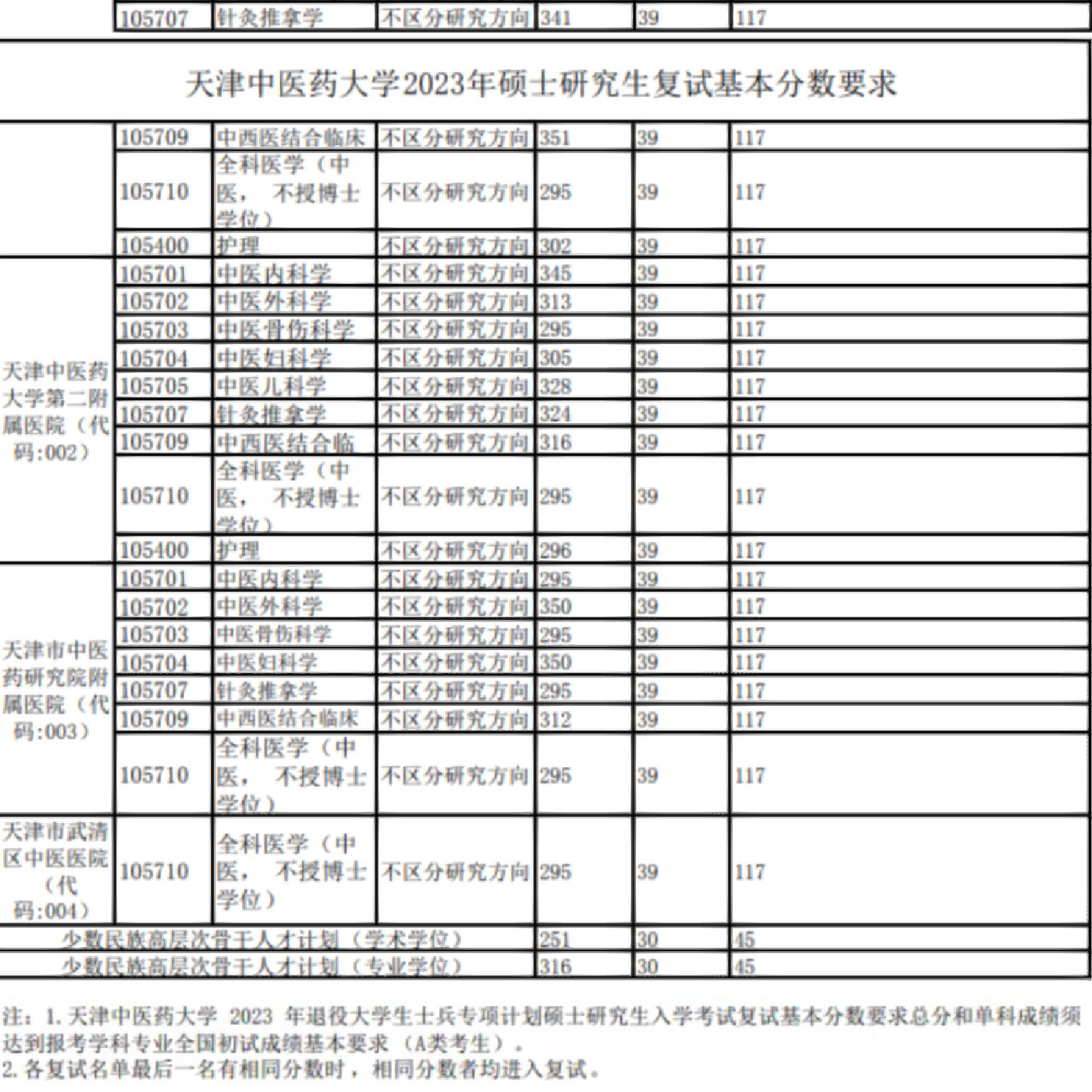 天津中醫藥大學2023年碩士研究生基本分數線 加油7815你一定會