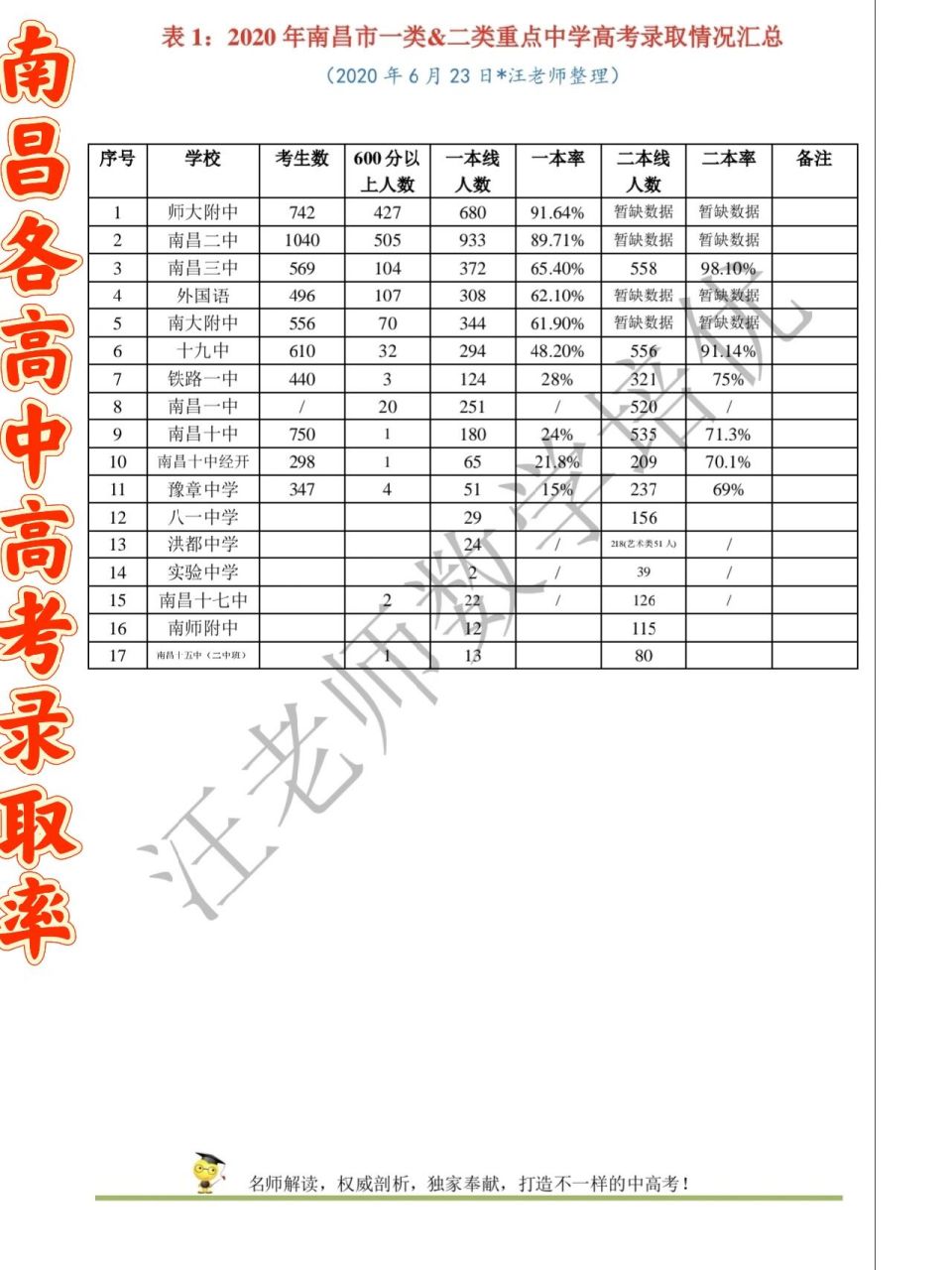南昌各重点中学高考录取率一览表分布!