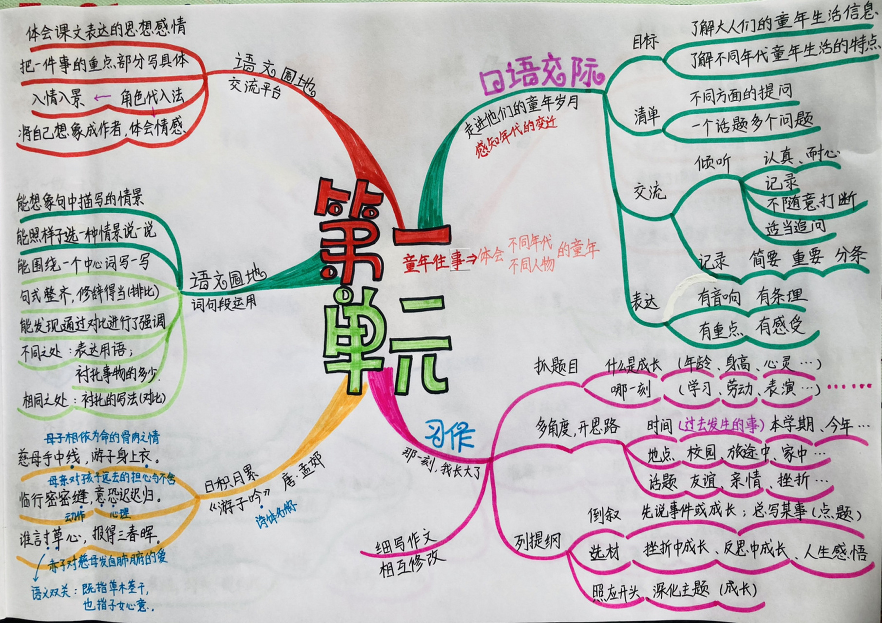 五下语文 第一单元 思维导图 预习笔记 这个单元讲的是童年往事,让