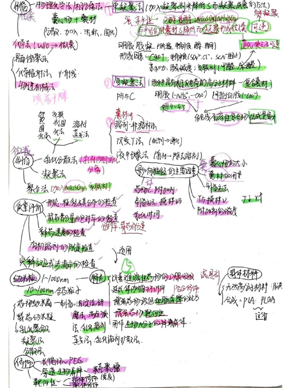 药剂学备考手写思维导图⑤ 99p1微囊微粒纳米粒相关;p2脂质体及植入