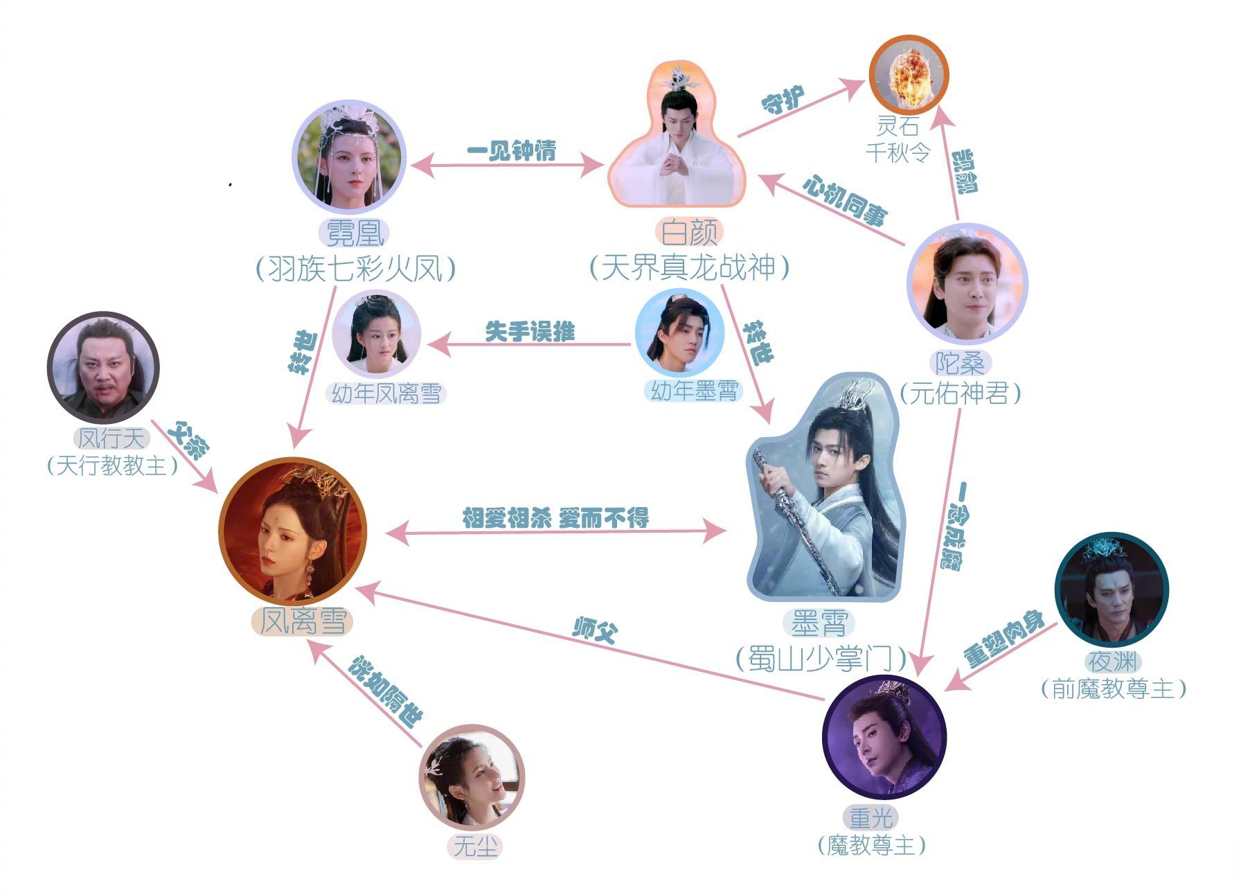 电视剧千秋令# 人物关系捋好了没 敲黑板快来抄课件