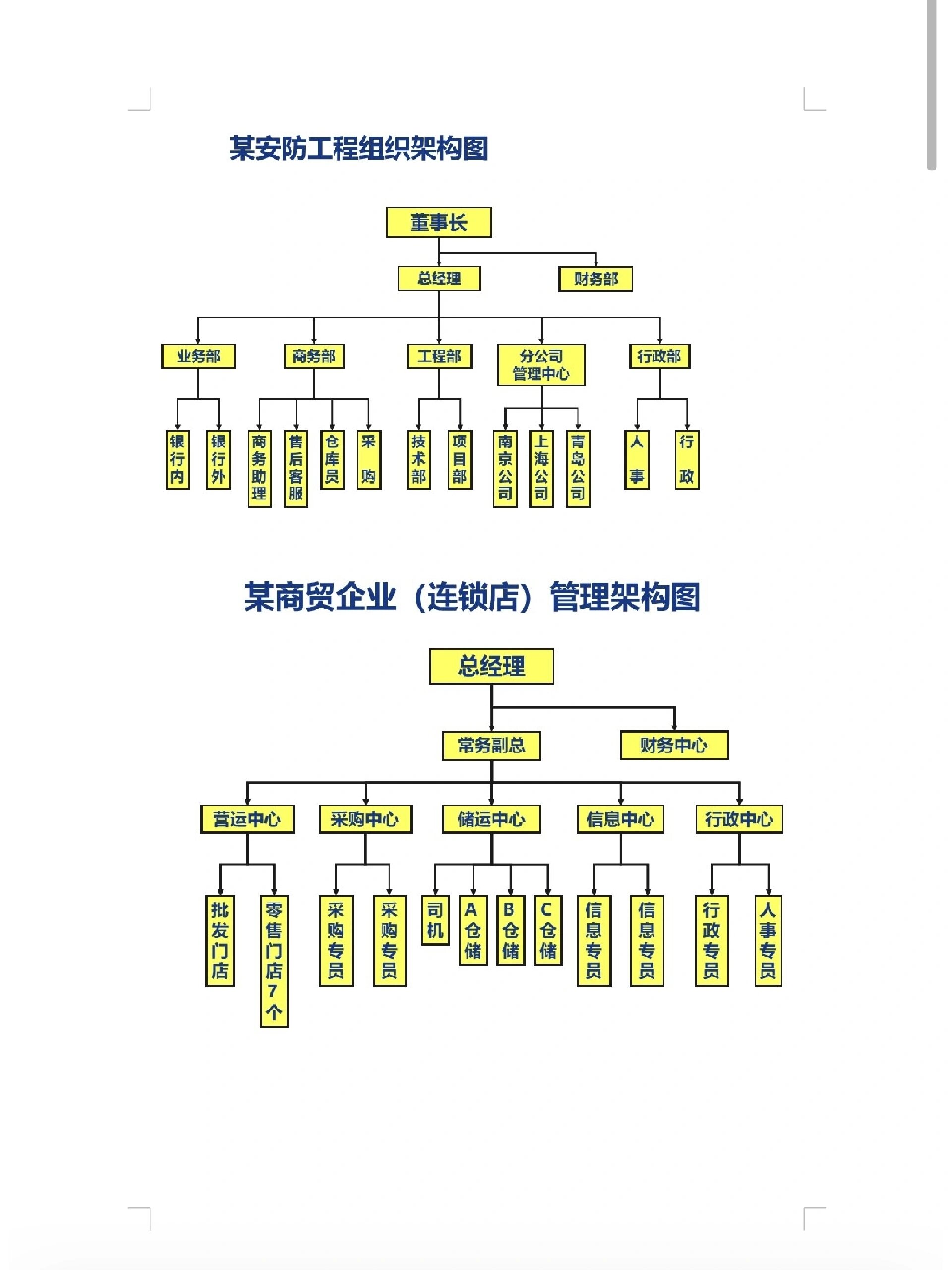 各行业组织架构图模板