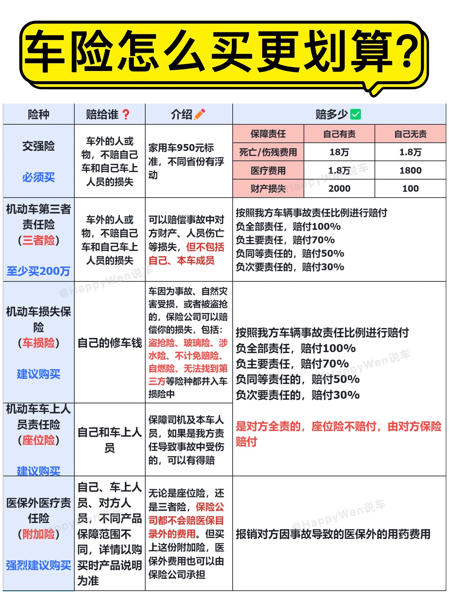 怎样卖掉自己的车子保险