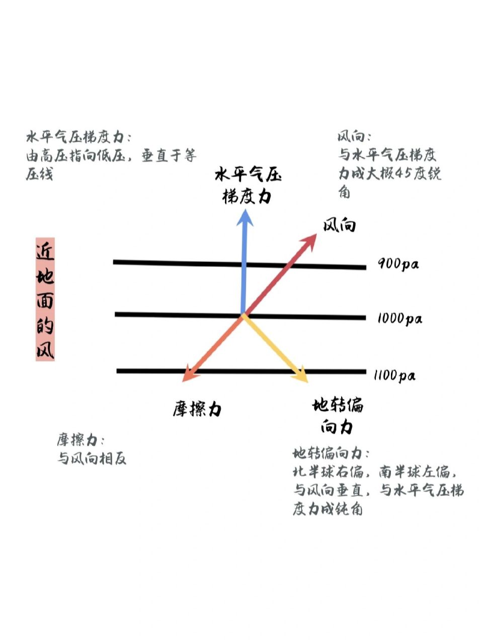 地理基础知识|风向的判断～92 风向和水平气压梯度
