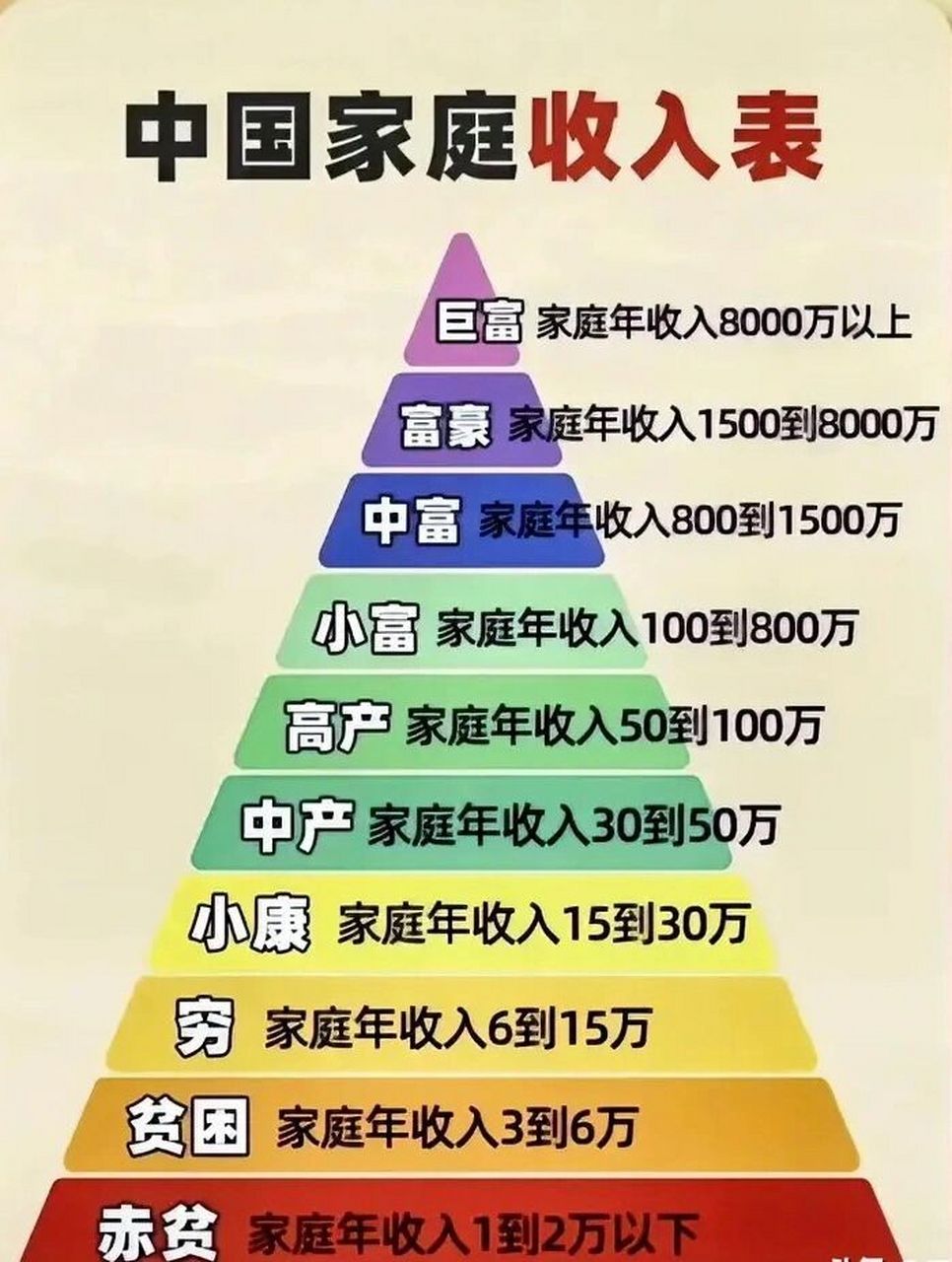 中国家庭收入表,看完之后,不得不说贫富差距真大,大家快来看一看,可以