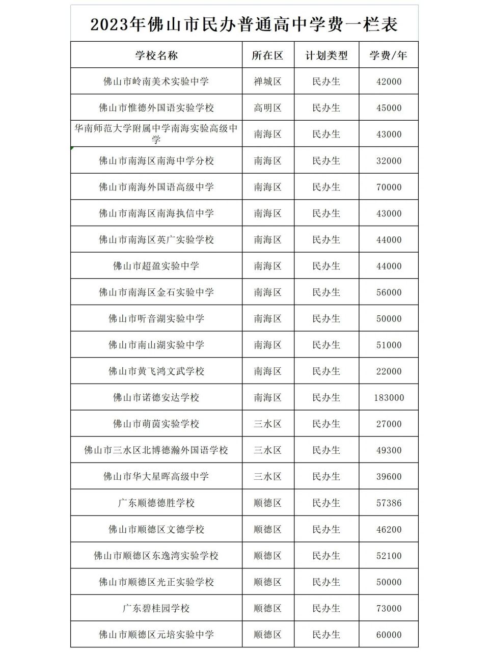 你们要的2023年佛山市各民办高中学费来了～ 手工录入,点赞支持一下.