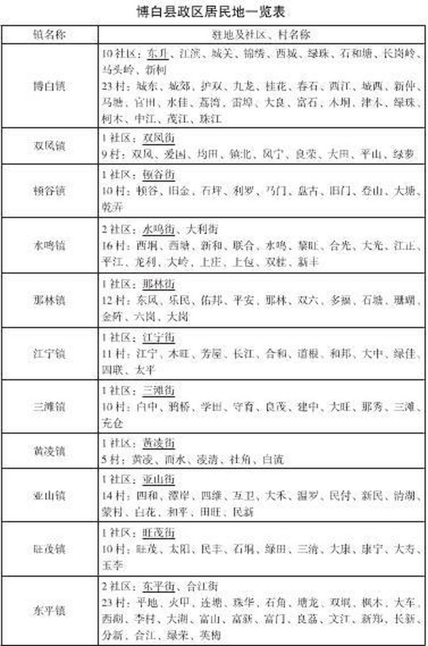 博白县地图,交通,行政区划,人口分布和语言 博白县位于玉林市南部,是