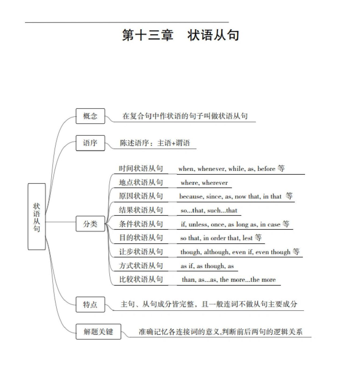 目的状语从句思维导图图片