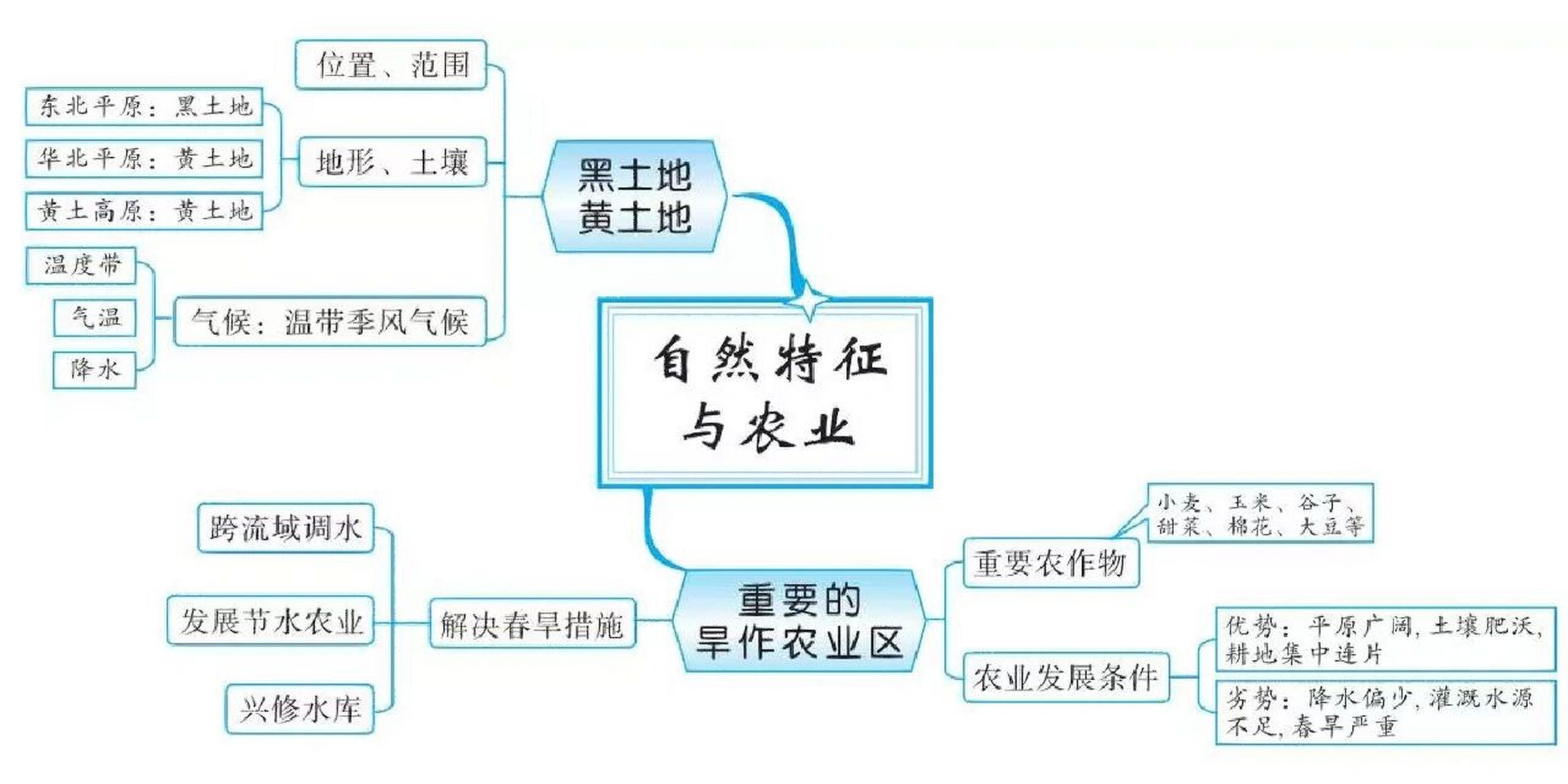 初二地理农业思维导图图片