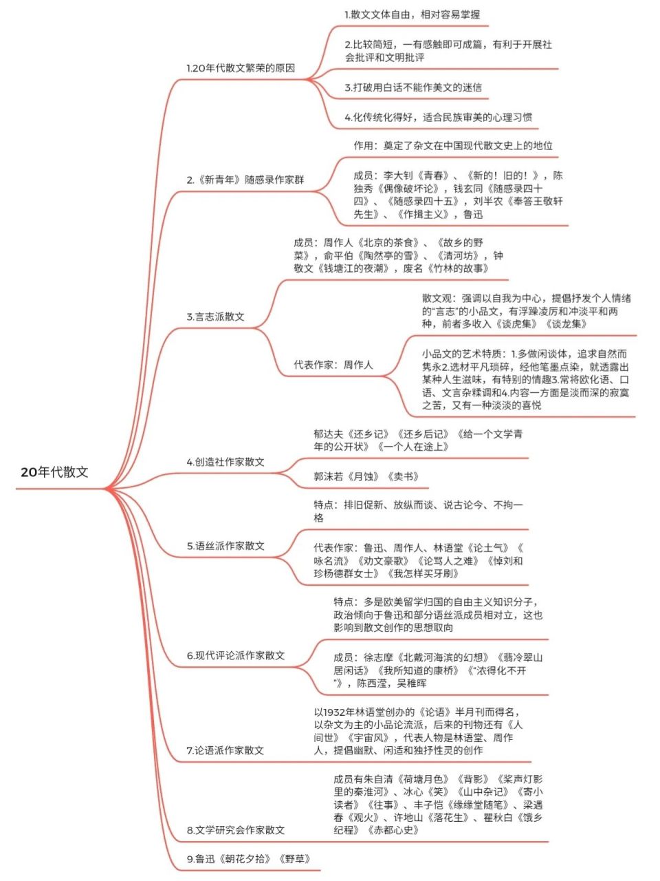 现当代20年代散文知识点思维导图(齐全版)  关于20年代的散文创作