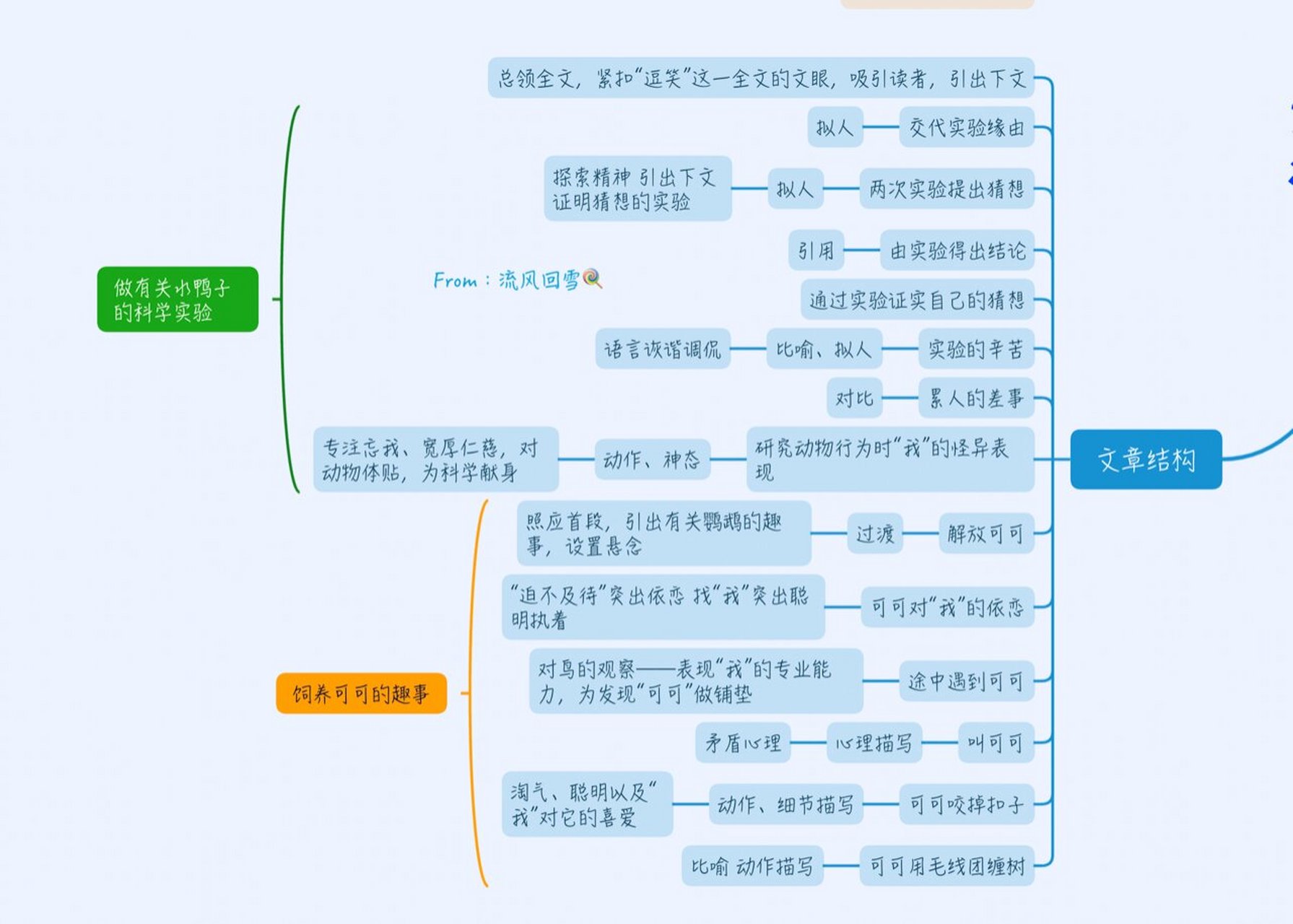 《动物笑谈》思维导图图片