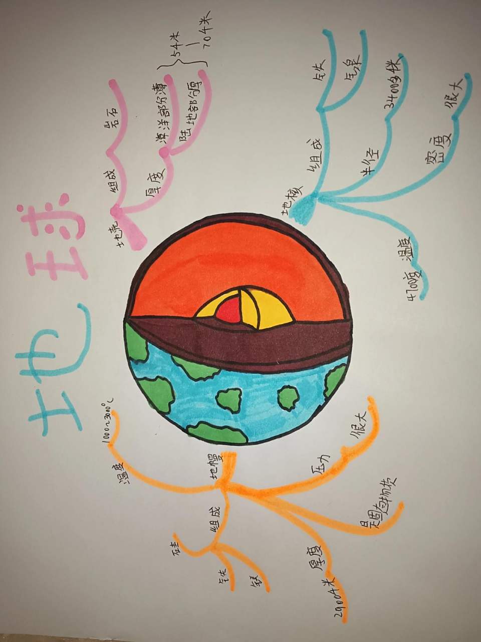 地球手抄报 地球手抄报