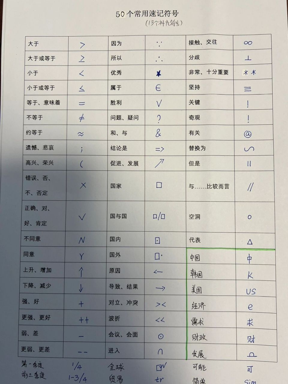 速记必备|catti口译常用速记符号学起来94 无论是279334还是