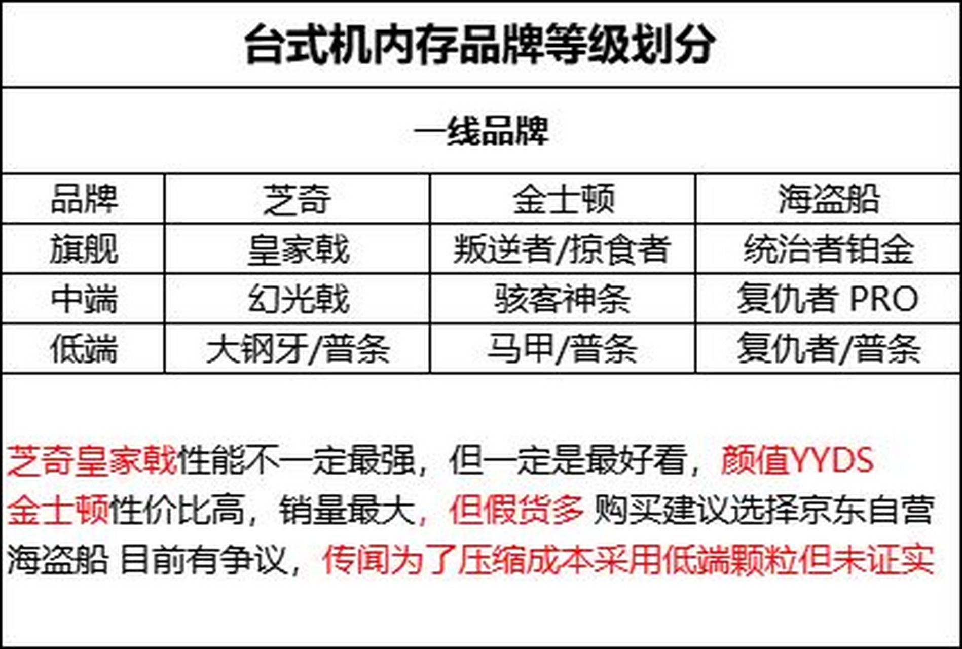 台式机电脑内存品牌等级排行 一线品牌 芝奇,金士顿,海盗船 芝奇内存