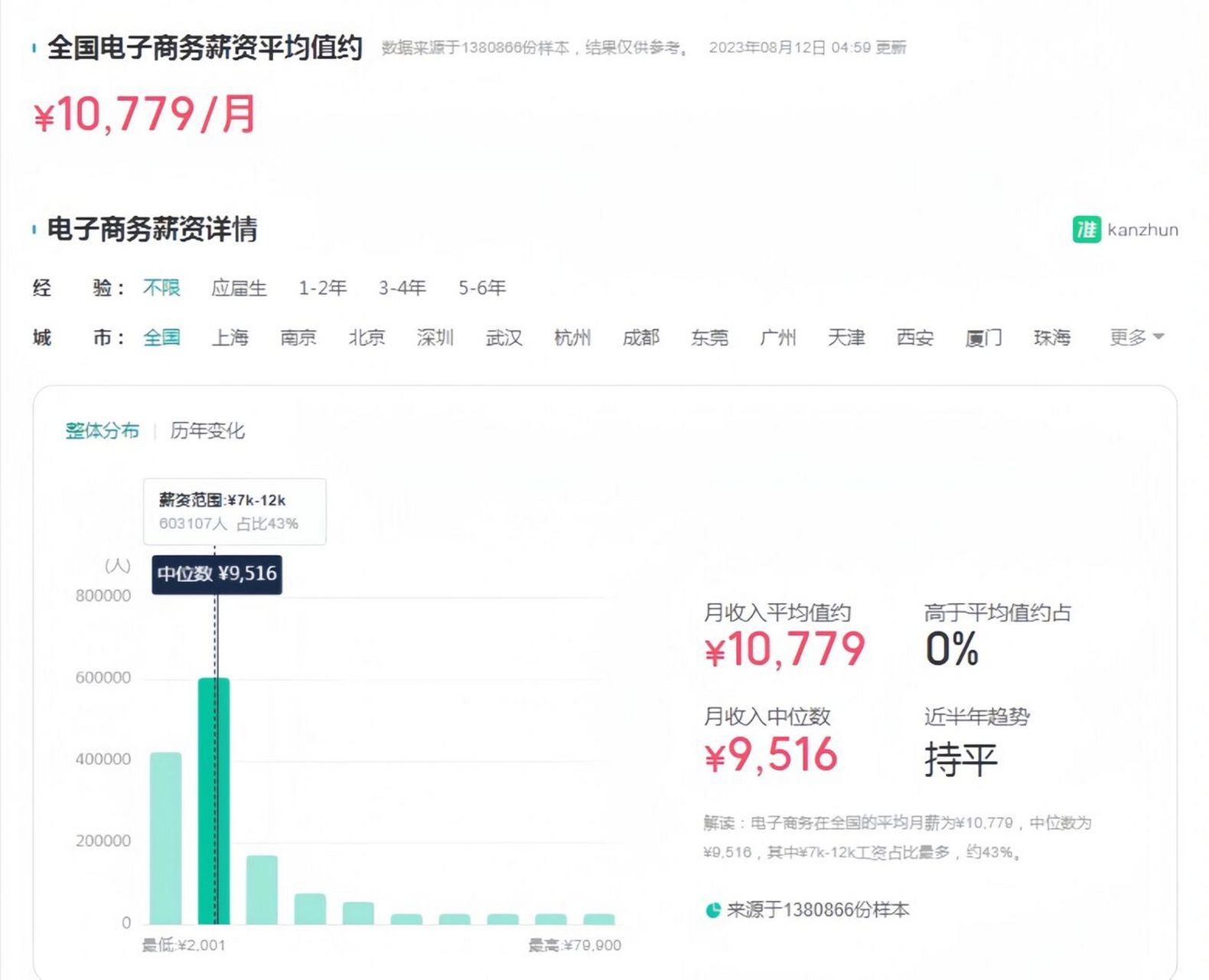 薪资待遇: 电子商务的薪资待遇因地区,职位,经验等因素而异