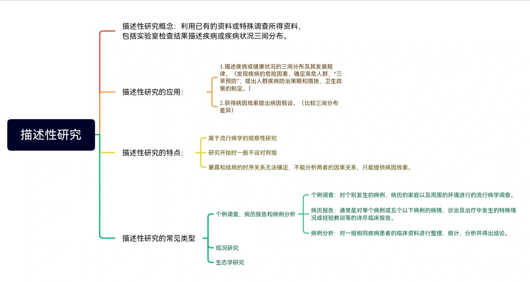 流行病学第三章描述性研究(1)思维导图～06