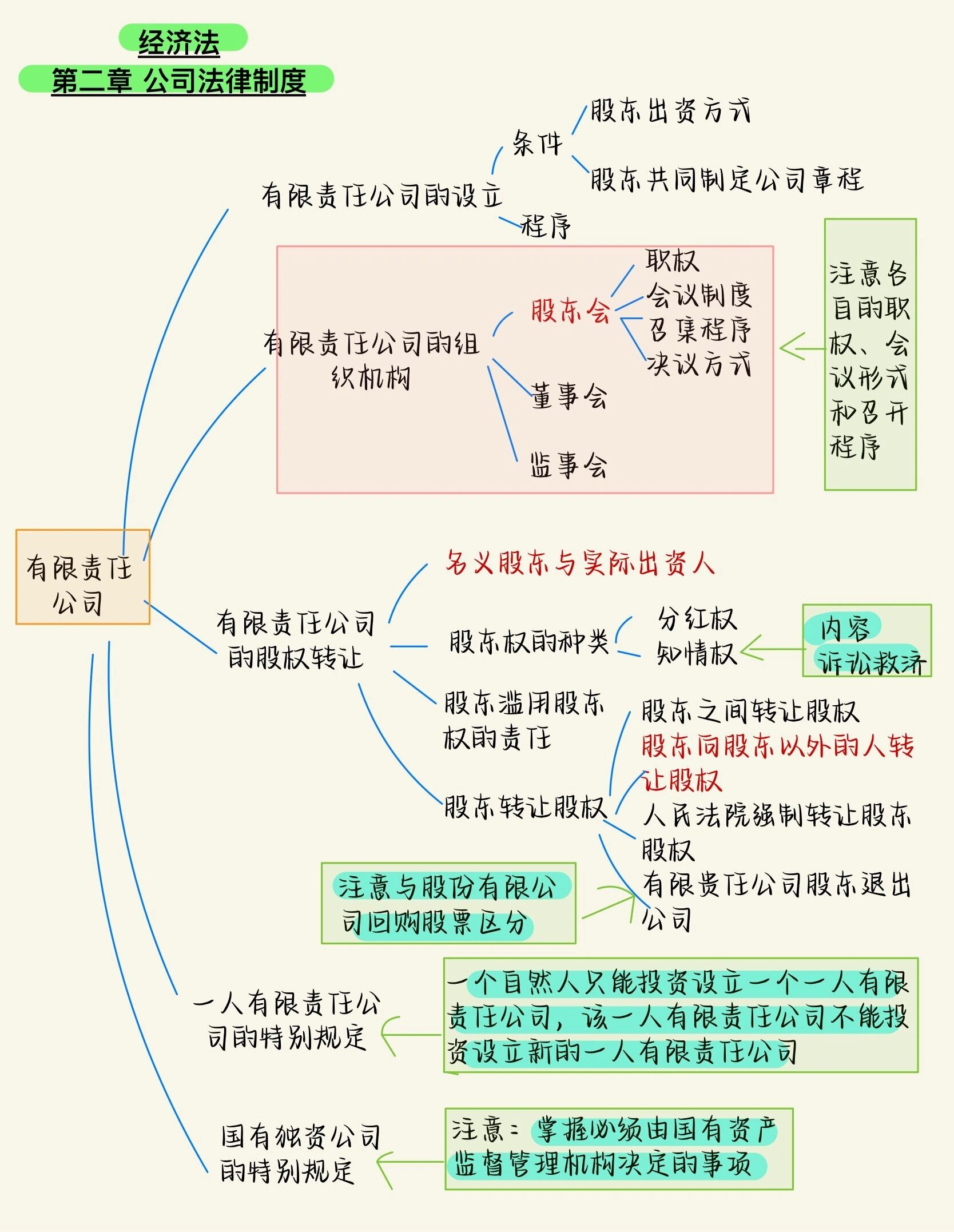 23中级会计经济法思维导图 | 第二章