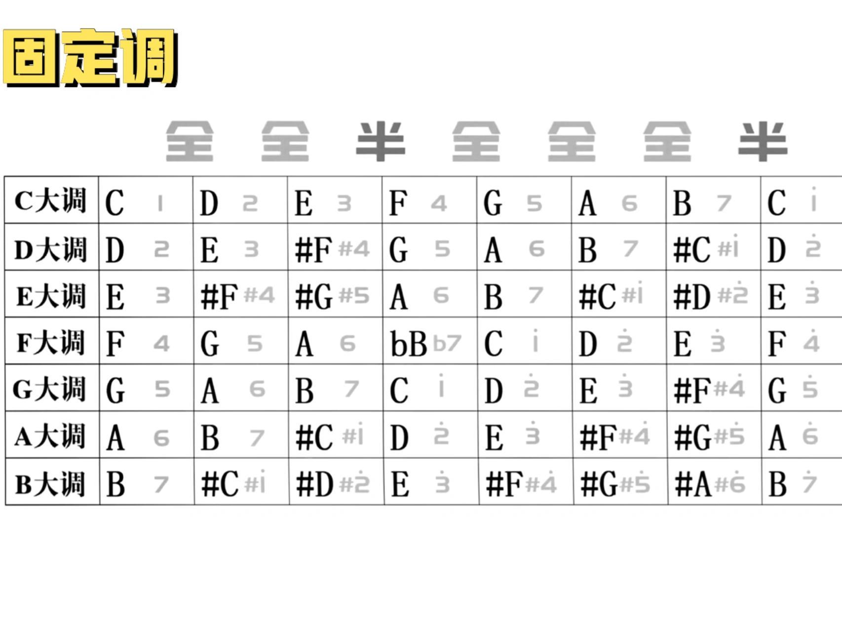 首调的"1234567"他会因为调号的不同而改变,比如c大调的"1"对应音名是