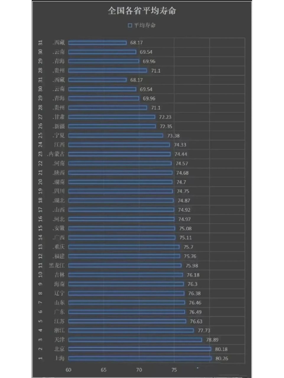 中国各省市平均寿命 平均寿命最低省份: 西藏,6817岁 云南,6954岁