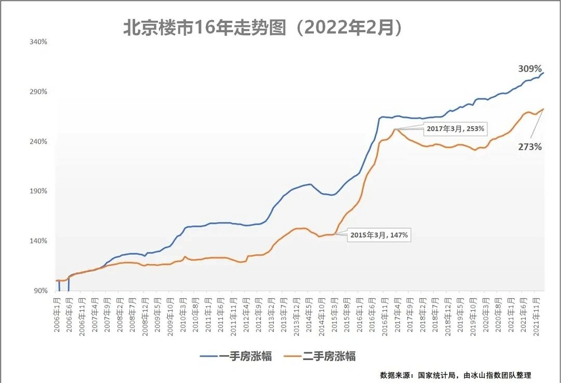 过去16年北上广深一线城市的房价走势图 对比下自2006年以来北上广深