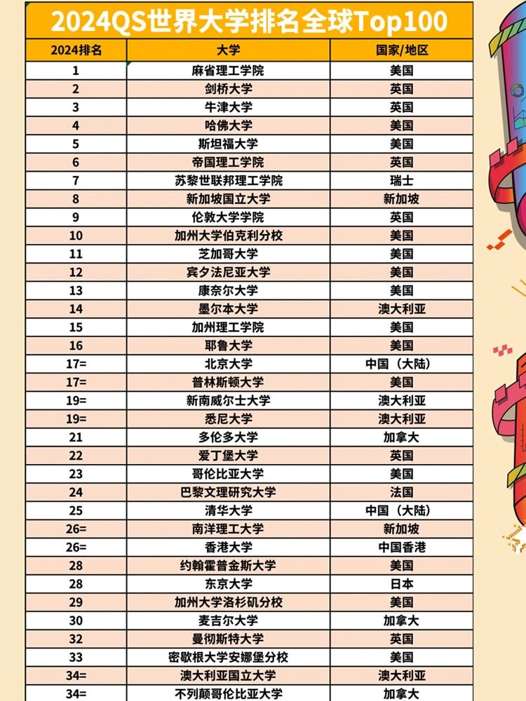 全世界最好的100所大学