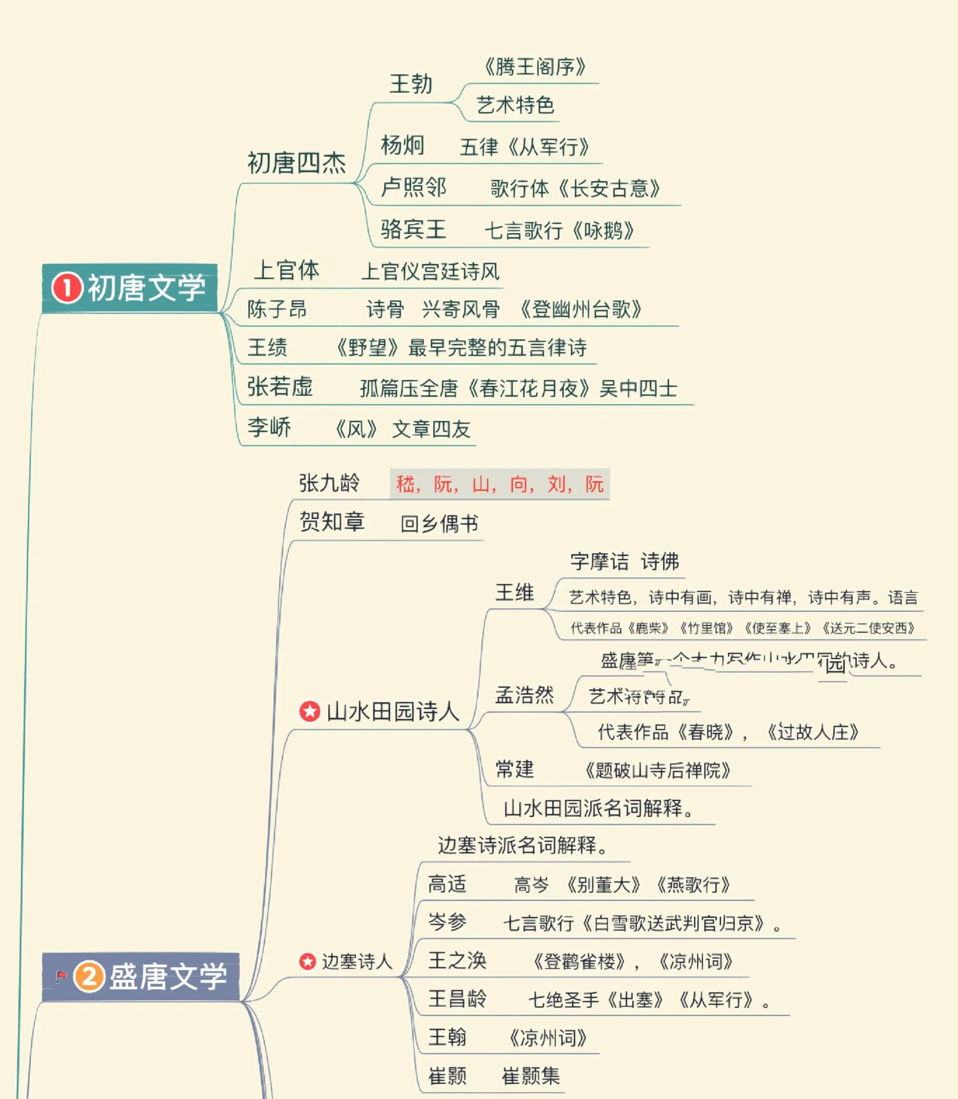 千古风流人物思维导图图片