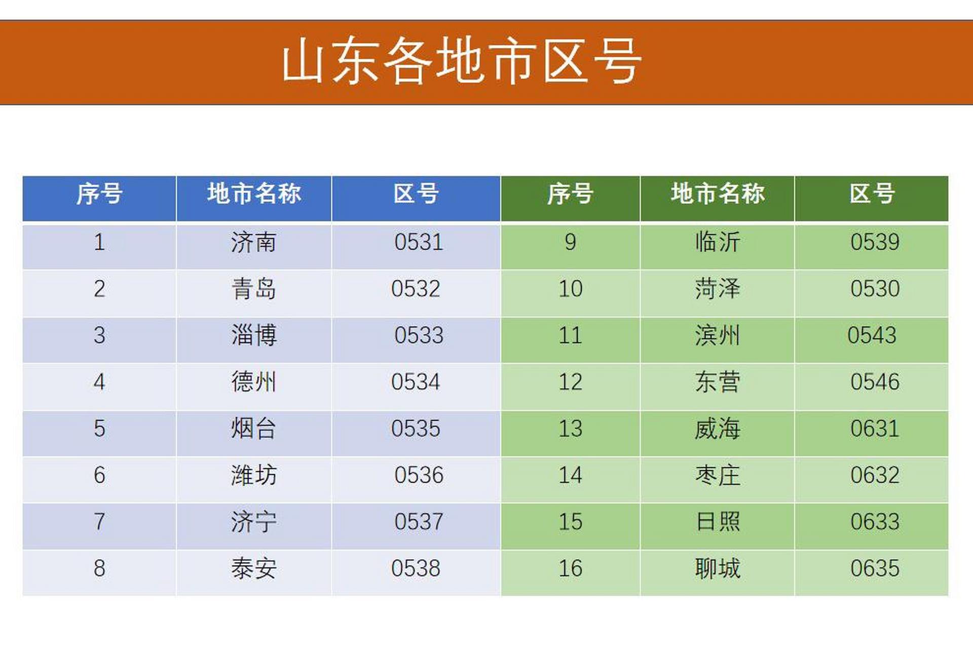 山东各地市区号.